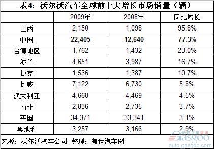 沃尔沃全球销量结构分析和未来国产车型猜想