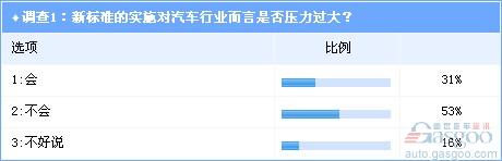 调查：油耗限值新标施压 业界认为行业受冲击不大
