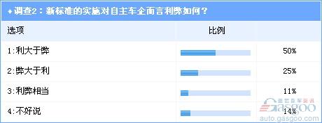 调查：油耗限值新标施压 业界认为行业受冲击不大