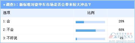 调查：油耗限值新标施压 业界认为行业受冲击不大