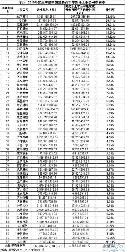 零部件 第三季度 净利率 威孚高科 特尔佳 福耀玻璃