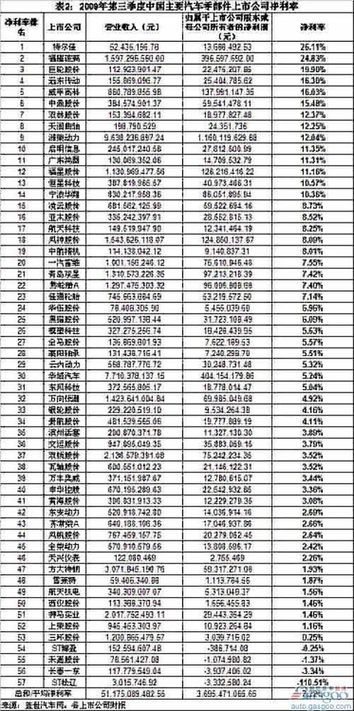 零部件 第三季度 净利率 威孚高科 特尔佳 福耀玻璃