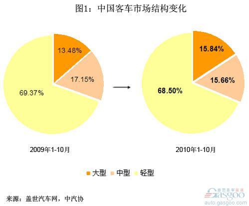 前10月客车市场结构和市场集中度分析