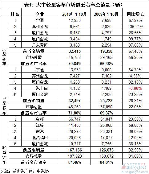 前10月客车市场结构和市场集中度分析