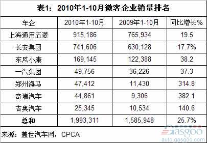 上汽通用五菱 微客 长安 哈飞 昌河