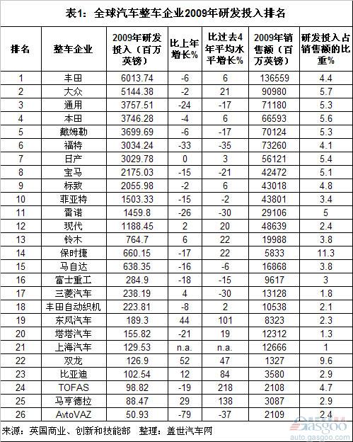 2009全球整车及零部件企业研发投入排名分析