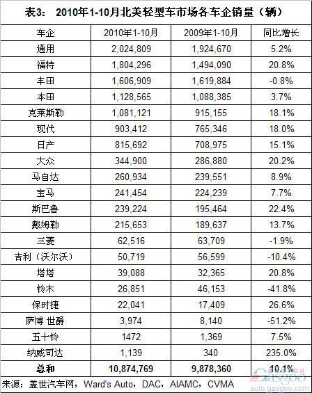 美系车北美市场份额回升 日系下滑2%