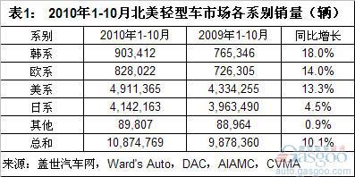 美系车北美市场份额回升 日系下滑2%