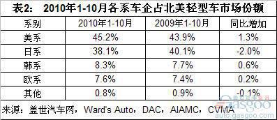 美系车北美市场份额回升 日系下滑2%
