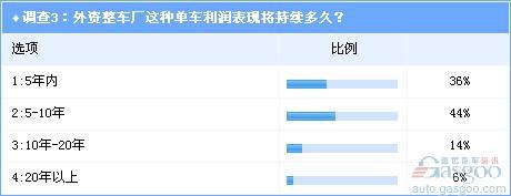 调查：九成以上业内人士认为外资车企单车利润过高