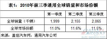 前三季通用汽车全球主要市场销量、份额和利润分析