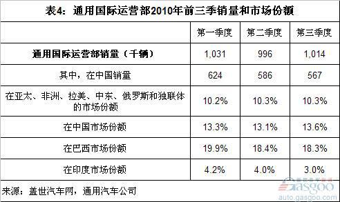 前三季通用汽车全球主要市场销量、份额和利润分析