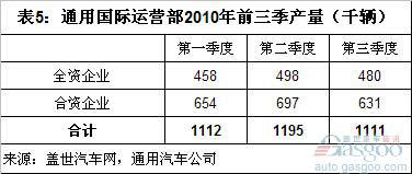 前三季通用汽车全球主要市场销量、份额和利润分析