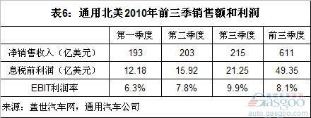 前三季通用汽车全球主要市场销量、份额和利润分析