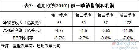 前三季通用汽车全球主要市场销量、份额和利润分析