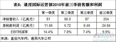 前三季通用汽车全球主要市场销量、份额和利润分析