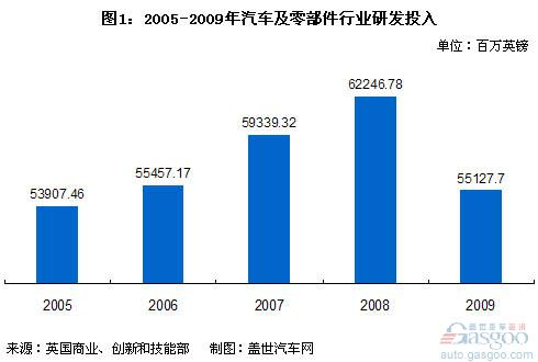 研发 汽车 零部件 计算机 电子 航空航天