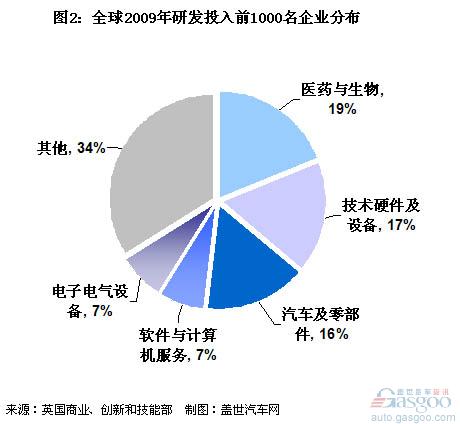 研发 汽车 零部件 计算机 电子 航空航天