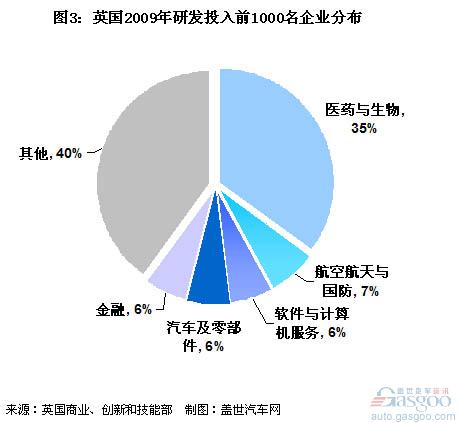 研发 汽车 零部件 计算机 电子 航空航天