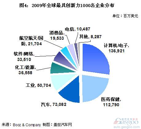 研发 汽车 零部件 计算机 电子 航空航天