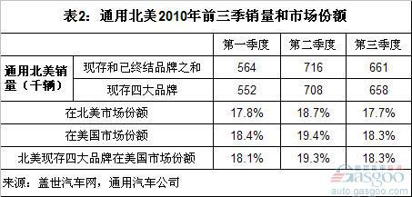 前三季通用汽车全球主要市场销量、份额和利润分析