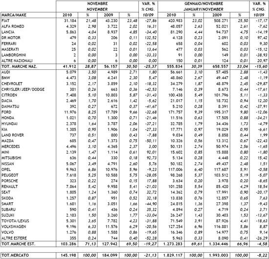 2010年11月意大利新车注册量统计（分车企）