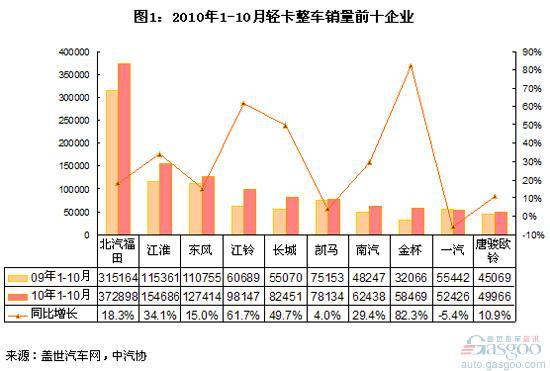 2010年1-10月轻卡市场集中度分析