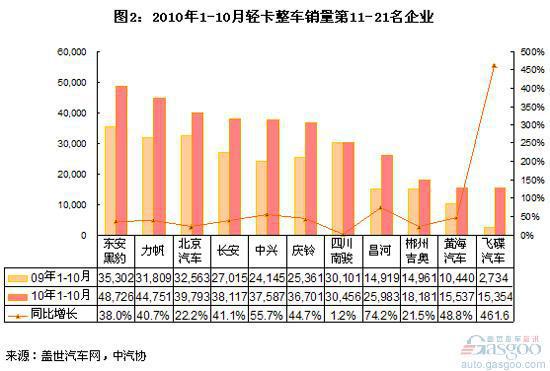 2010年1-10月轻卡市场集中度分析