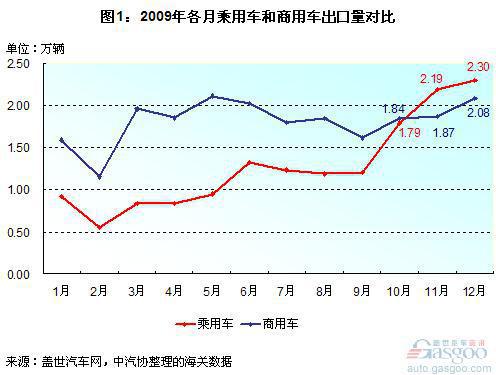 2010年乘用车出口量或超过商用车
