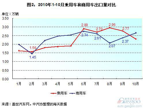 2010年乘用车出口量或超过商用车