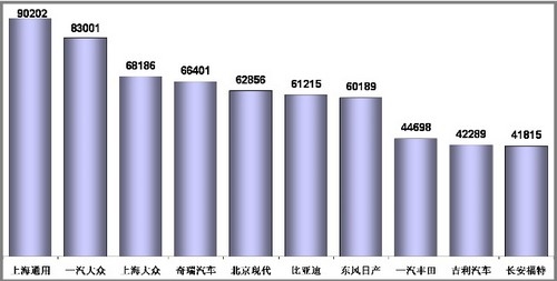 1-11月乘用车销量前十企业分析 前三甲增速最高