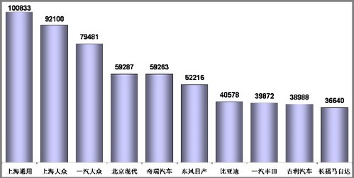 1-11月乘用车销量前十企业分析 前三甲增速最高