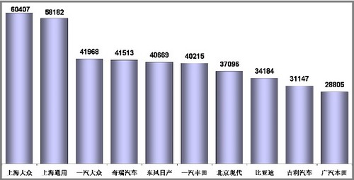 1-11月乘用车销量前十企业分析 前三甲增速最高