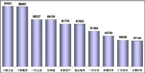 1-11月乘用车销量前十企业分析 前三甲增速最高