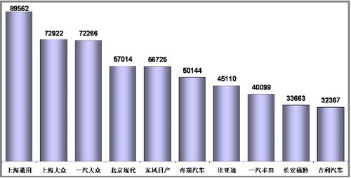 1-11月乘用车销量前十企业分析 前三甲增速最高