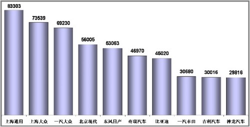 1-11月乘用车销量前十企业分析 前三甲增速最高