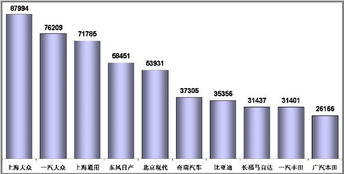 1-11月乘用车销量前十企业分析 前三甲增速最高