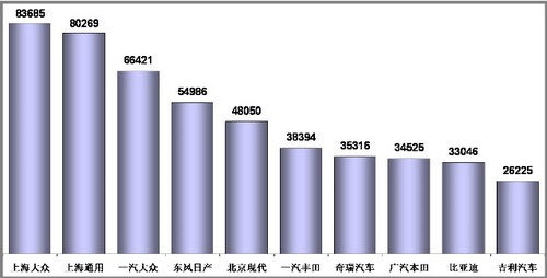 1-11月乘用车销量前十企业分析 前三甲增速最高