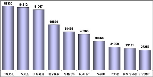 1-11月乘用车销量前十企业分析 前三甲增速最高