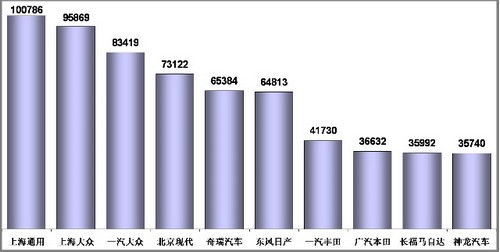 1-11月乘用车销量前十企业分析 前三甲增速最高