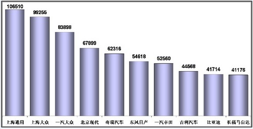 1-11月乘用车销量前十企业分析 前三甲增速最高