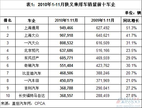 1-11月乘用车销量前十企业分析 前三甲增速最高