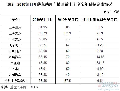 1-11月乘用车销量前十企业分析 前三甲增速最高