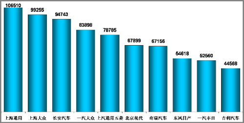 微客市场：长安牌销量超五菱 四大集团占9成份额 