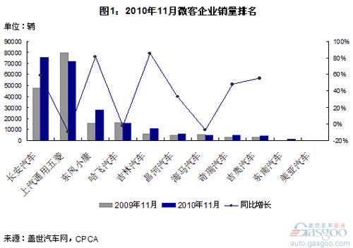 微客市场：长安牌销量超五菱 四大集团占9成份额 