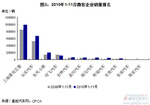 微客市场：长安牌销量超五菱 四大集团占9成份额 