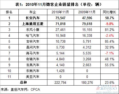 微客市场：长安牌销量超五菱 四大集团占9成份额 