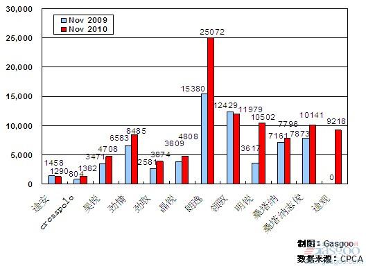 2010年11月前十车企产品销量图—No.2上海大众