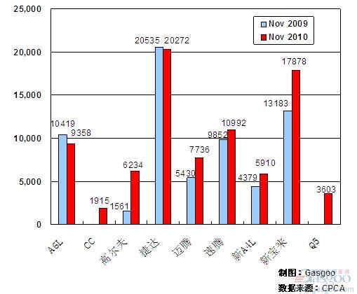 2010年11月前十车企产品销量图—No.3一汽大众