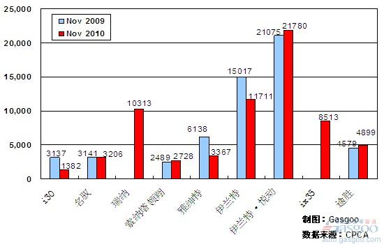 2010年11月前十车企产品销量图—No.4北京现代